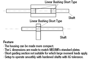 Linear Bushings - Short:Related Image
