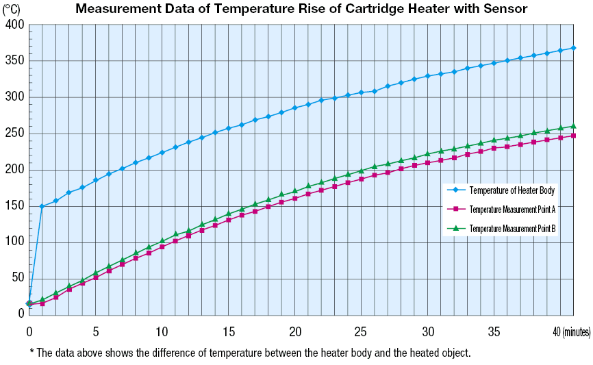 Cartridge Heaters - with Thermal Sensor:Related Image