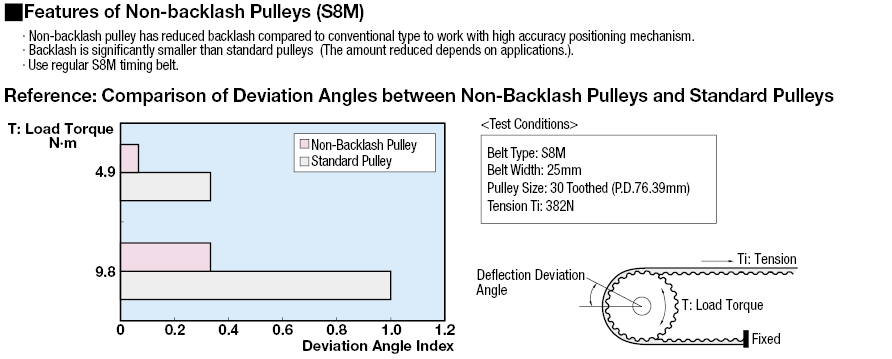 Non-backlash Pulleys S8M Type:Related Image