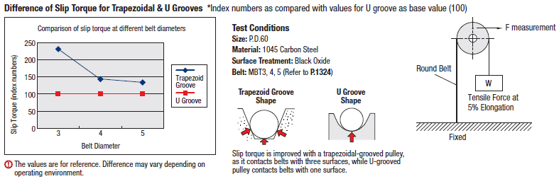 Pulleys for Round Belts - Clamping, U-Groove:Related Image