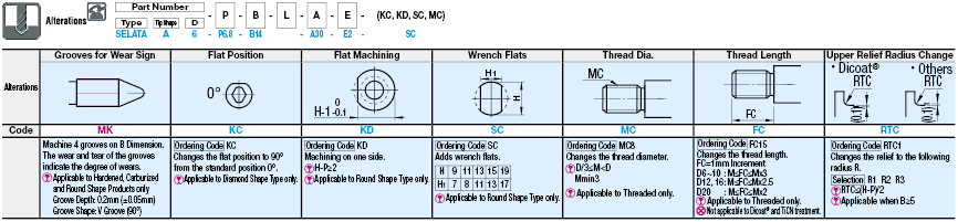 Locating Pins for Fixtures - Tip Shape Selectable, Standard Grade, Shouldered, Set Screw:Related Image