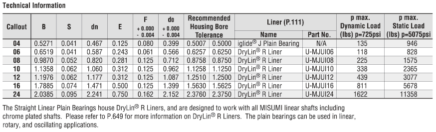 DryLin Straight Linear Plain Bearings (INCH):Related Image