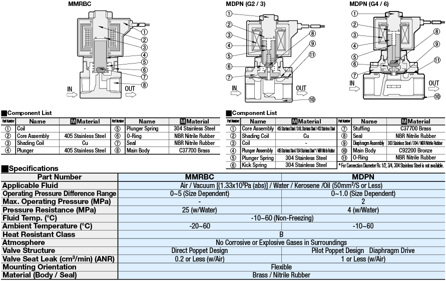 Solenoid Valves - Multilex Valve:Related Image