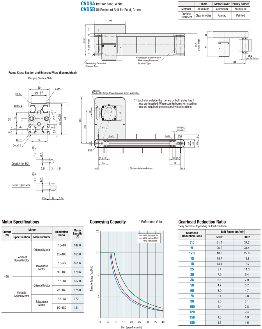 Flat Belt Conveyors Guided, End Drive, 3-Slot Frame (Pulley Dia. 50mm):Related Image