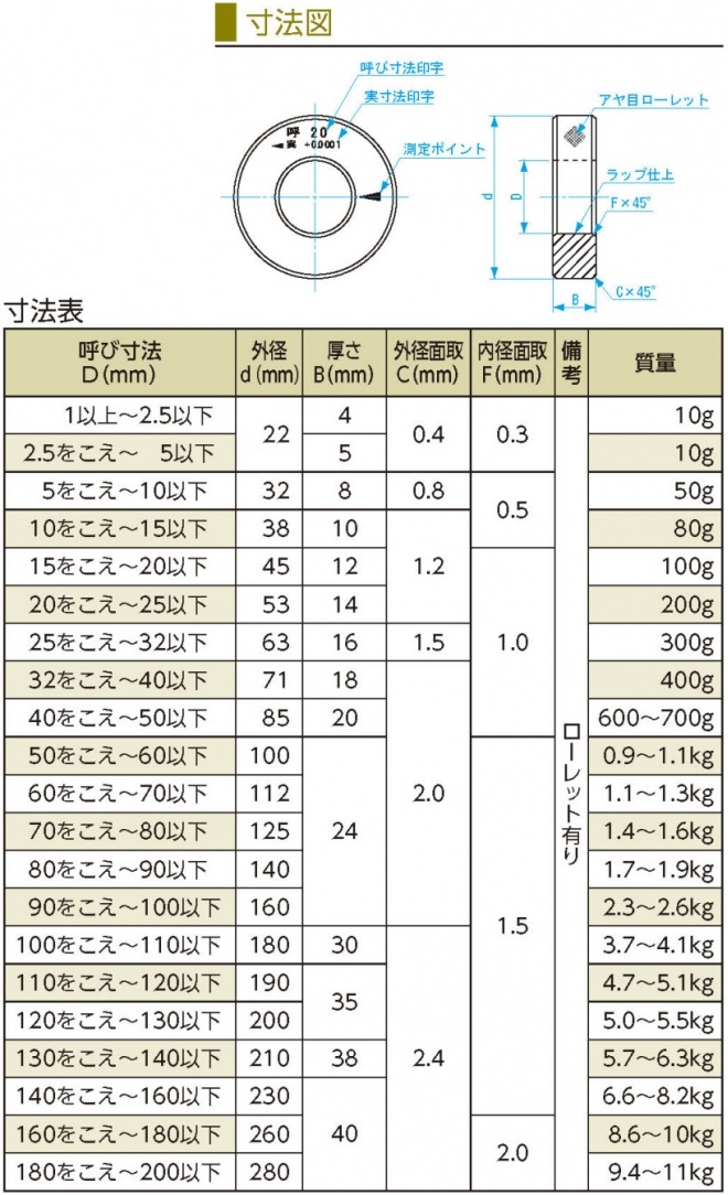 Steel Ring Gauge 0.01 mm Unit Specific Lapping | NIIGATASEIKI | MISUMI