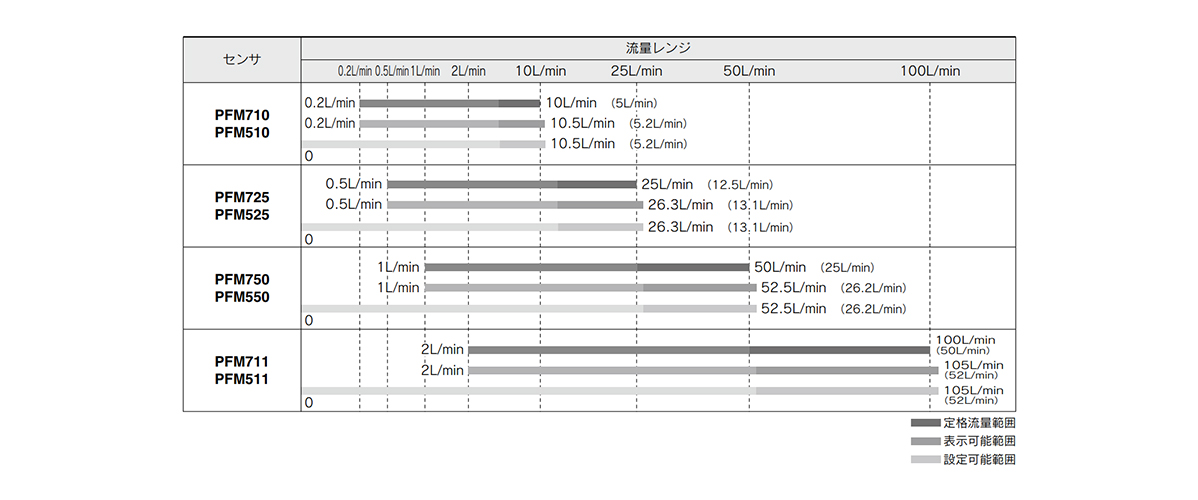 Graph of settable range and rated flow rate range