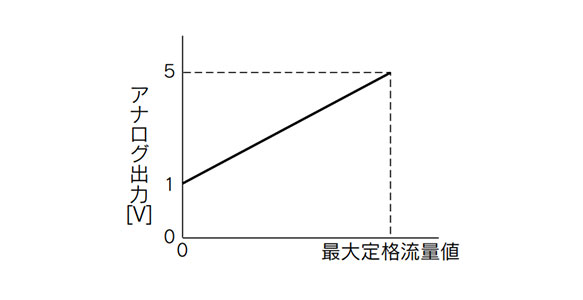 Analog voltage output (1 to 5 V)