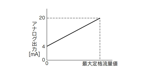 Analog current output (4 to 20 mA)