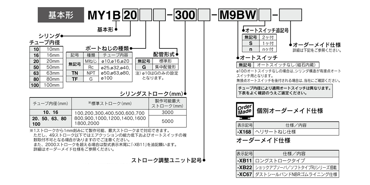 Model number examples