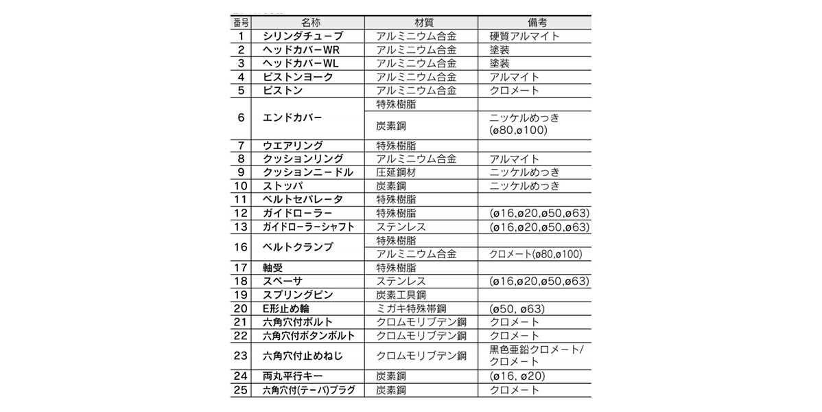 Image 1 for components parts table of MY1B16, MY1B20, MY1B50 to MY1B100 components parts table