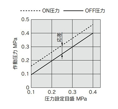 IS10 Series pressure setting range graph