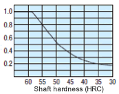 Hardness factor (fh)