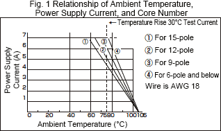 Relación de temperatura ambiente, corriente de suministro de energía y número de núcleo 