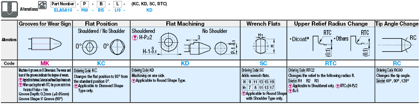 Pernos de ubicación para plantillas y accesorios: tornillo de fijación estándar (h7), hombro, ranura de circunferencia: imagen relacionada