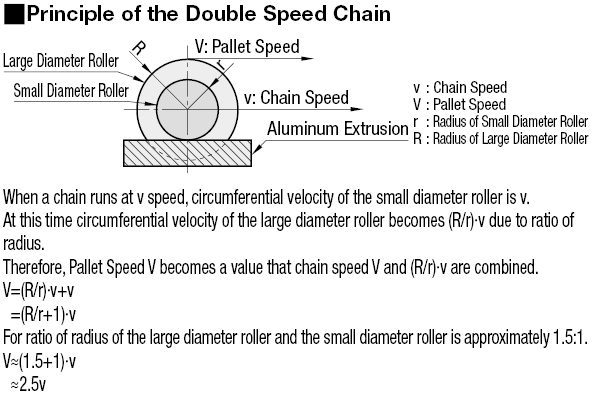 Cadenas transportadoras de doble velocidad / flujo libre: imagen relacionada
