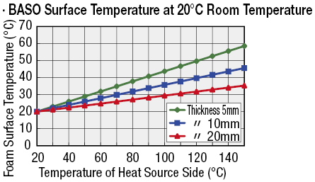 Esponjas de aislamiento térmico y acústico - Espuma de resina de melamina: Imagen relacionada