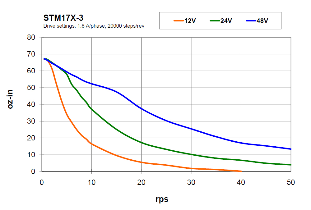 Motor paso a paso integrado STM17: Related Image
