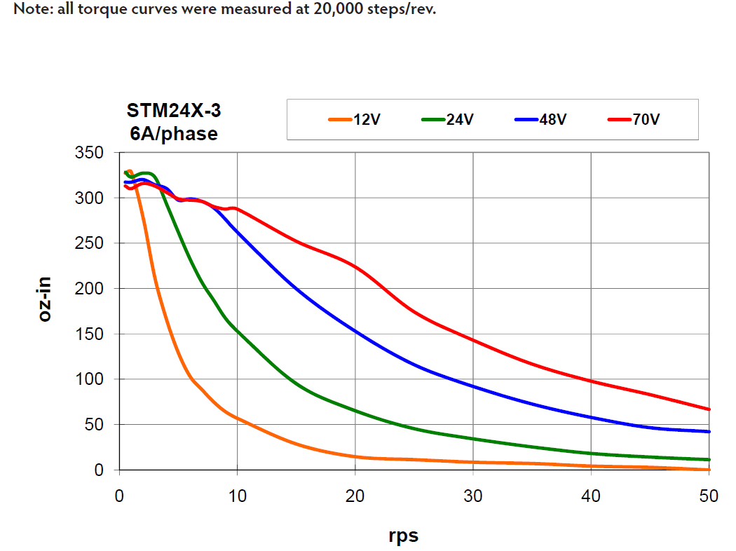 Motor paso a paso integrado STM24: imagen relacionada