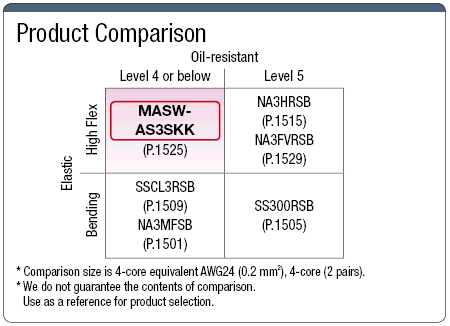 MASW-AS3SKK Cable blindado estándar UL: imagen relacionada