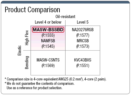 Cable blindado estándar MASW-BSSBD UL: imagen relacionada