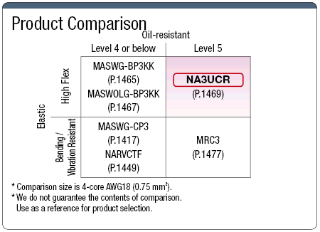 NA3UCR Altamente flexible UL/CE: imagen relacionada