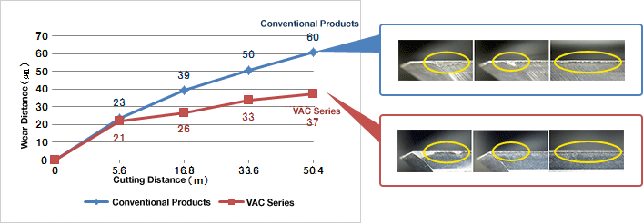 Molino de extremo de plomo desigual de carburo de la serie VAC para materiales difíciles de cortar (modelo regular): imagen relacionada