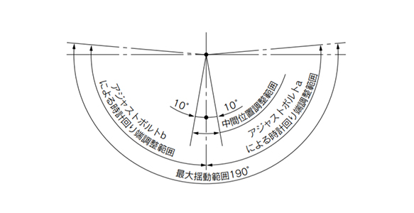 Figura 5: rango de ajuste del ángulo