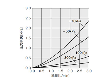 Pérdida de presión de PFMV530 (F) - 1