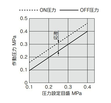 Gráfico de rango de ajuste de presión de la serie IS10